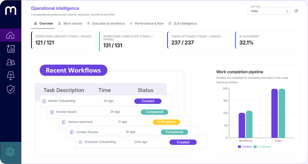 Agentic work management M operational intelligence overview DT