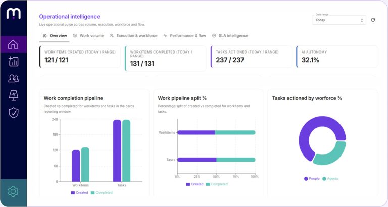Agentic work management M operational intelligence overview home