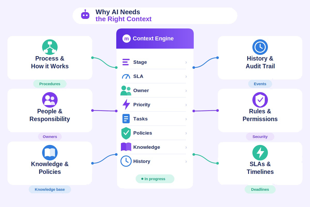 Why AI needs Context M context engineB